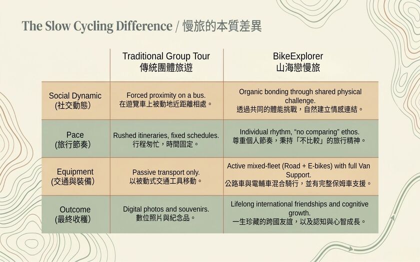 運動與健康,山海戀單車,身心健康,單車旅遊,壯世代學堂,慢旅,熟齡生活,共學共好,高品質社交,Cycling Connections,BikeTour,Ebike,SlowTravel,CyclingTravel,Active Aging Lifestyle,ActiveAgingLifestyle