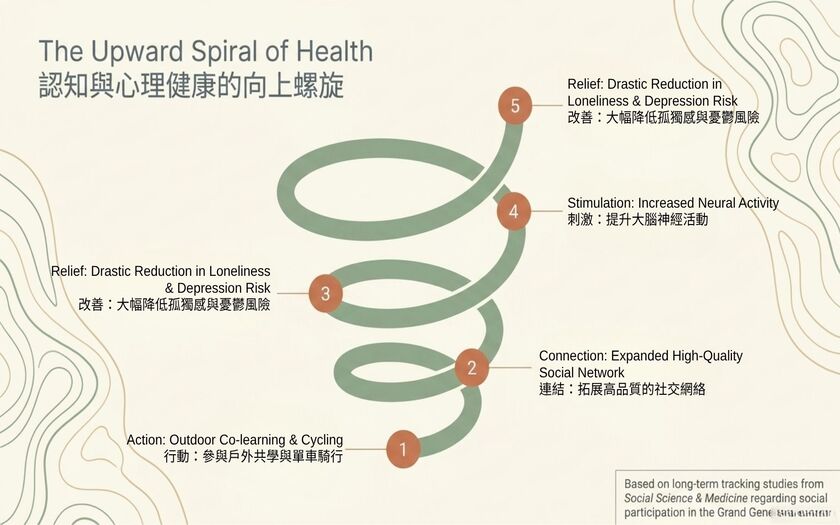 運動與健康,山海戀單車,身心健康,單車旅遊,壯世代學堂,慢旅,熟齡生活,共學共好,高品質社交,Cycling Connections,BikeTour,Ebike,SlowTravel,CyclingTravel,Active Aging Lifestyle,ActiveAgingLifestyle