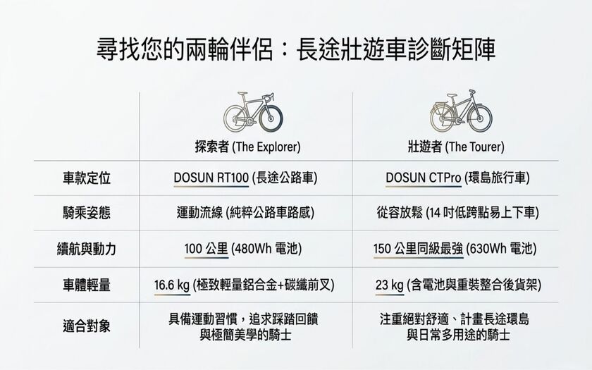 運動與健康,山海戀單車,身心健康,單車旅遊,壯世代學堂,慢旅,熟齡生活,綠色旅遊,長途單車挑選,電輔車,TalkTest,BikeTour,Ebike,SlowTravel,CyclingTravel,Active Aging Lifestyle,ActiveAgingLifestyle,TheFutureOfGreenTravel,HowToChooseAnEbike