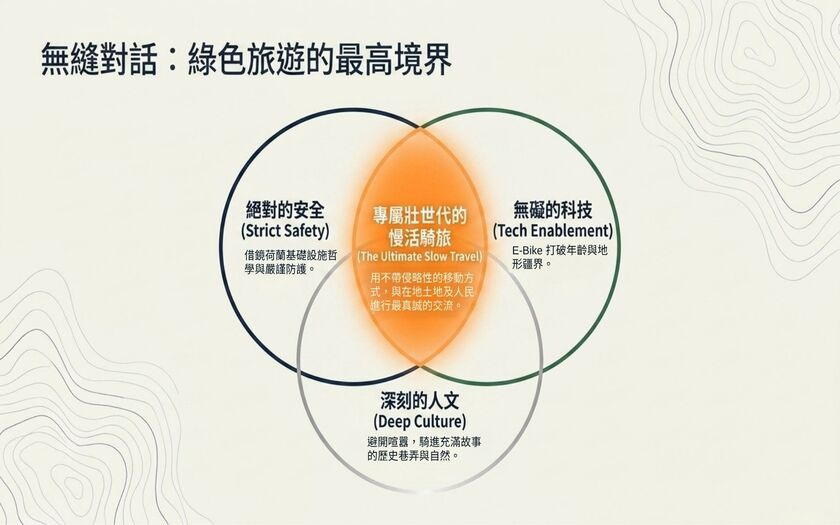 運動與健康,山海戀單車,身心健康,單車旅遊,壯世代學堂,慢旅,熟齡生活,綠色旅遊,低碳,從荷蘭到台灣,單車友善,BikeTour,Ebike,SlowTravel,CyclingTravel,Active Aging Lifestyle,ActiveAgingLifestyle,CyclingFriendly,NetherlandsToTaiwan