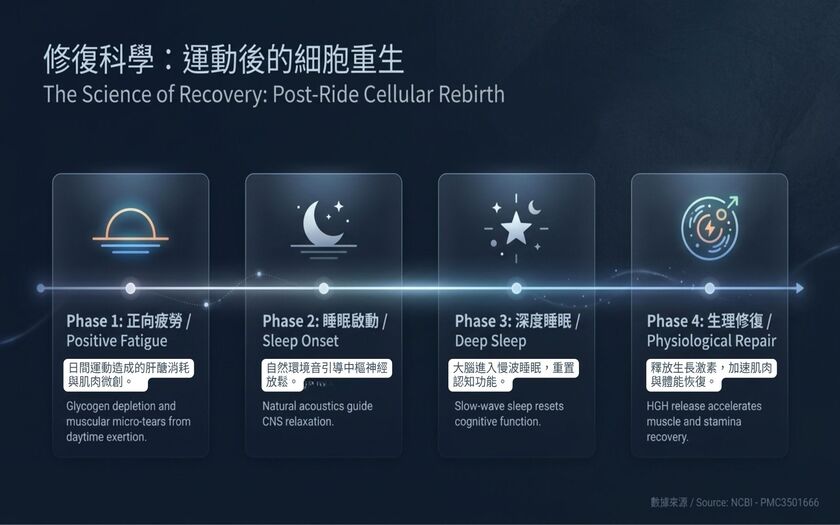 運動與健康,山海戀單車,身心健康,單車旅遊,壯世代學堂,慢旅,熟齡生活,深度好眠,BikeTour,Ebike,SlowTravel,CyclingTravel,Active Aging Lifestyle,ActiveAgingLifestyle,SleepDeeplyWakeRefreshed