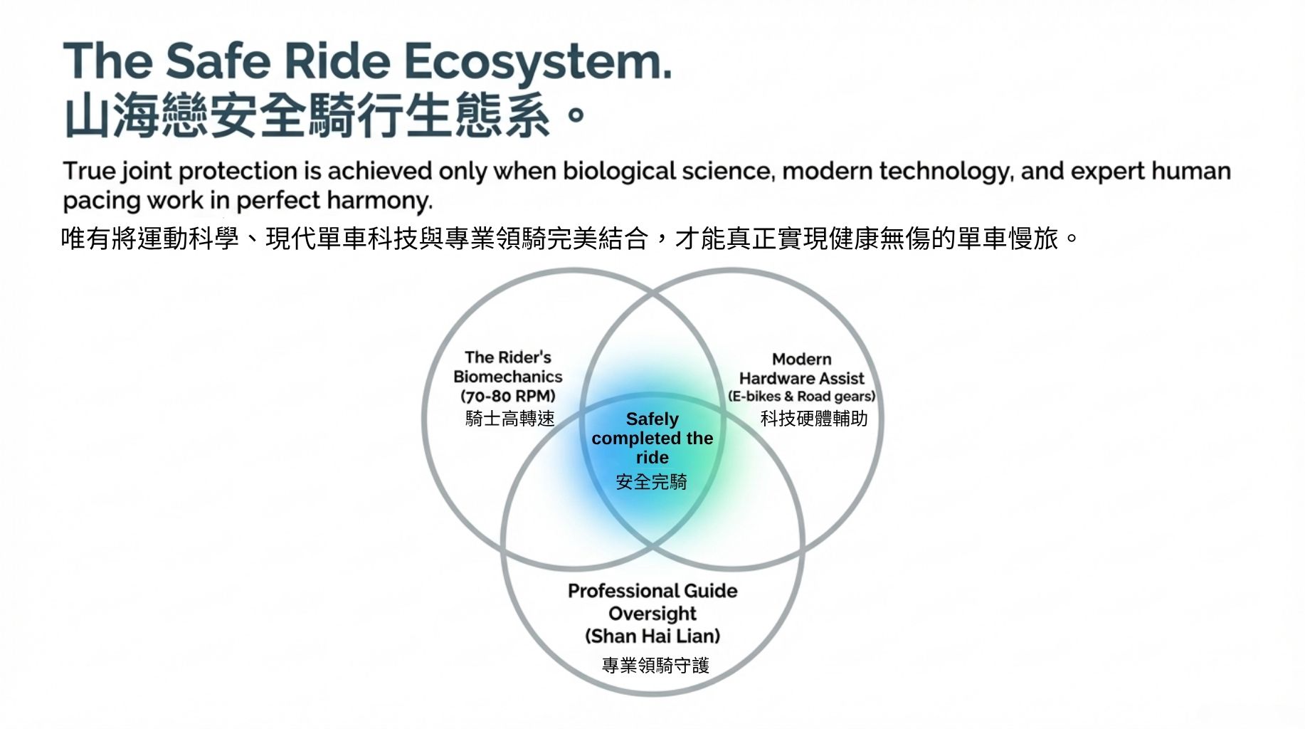 運動與健康,山海戀單車,身心健康,單車旅遊,壯世代,慢旅,健康安全守護,單車護膝,保護膝蓋,高轉速,運動醫學,CauseKnee,BikeTour,Ebike,SlowTravel,CyclingTravel